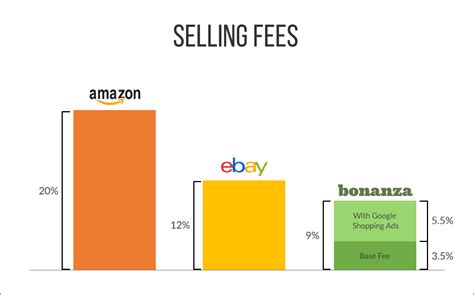 what are seller fees to sell on bonanza